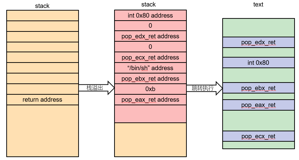 ret2syscall