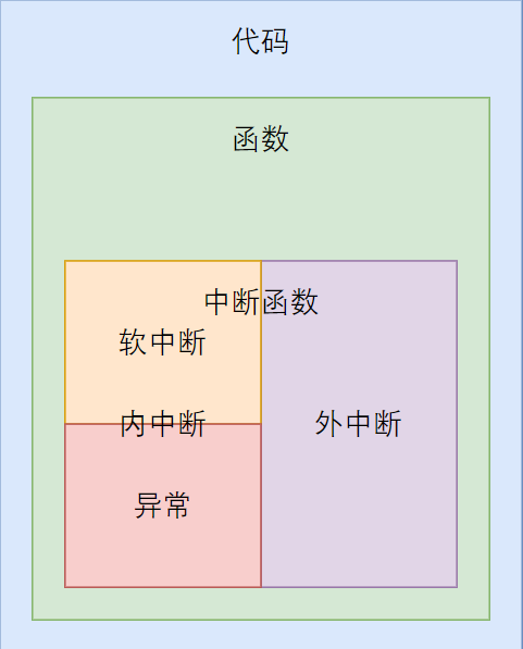 操作系统实现-外中断